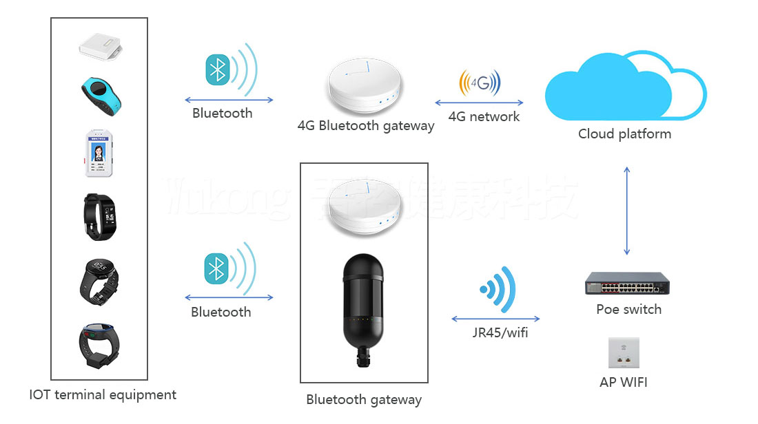 FAQ of Bluetooth gateway