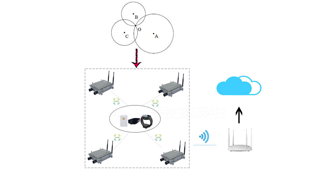 What is the principle of smart watch (bracelet) positioning?