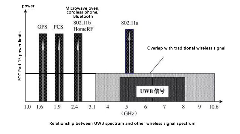 Relationship between UWB and other wireless spectrum