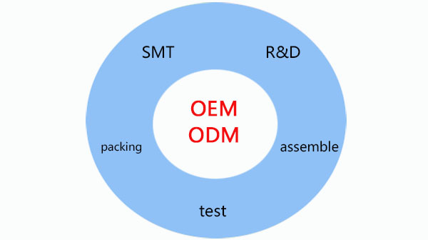 The difference between ODM and OEM of smart Watch