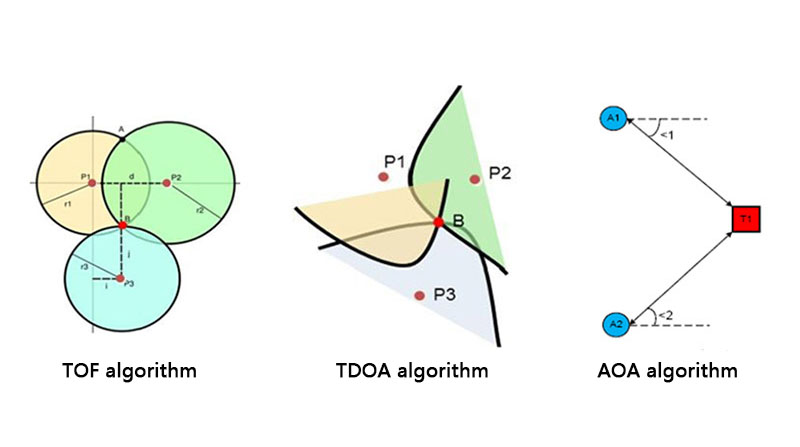 What are the UWB precise positioning algorithms?