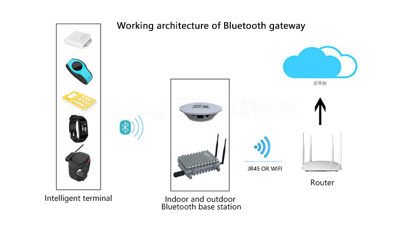 Working architecture of Bluetooth gateway