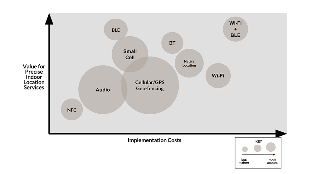 Positioning technology