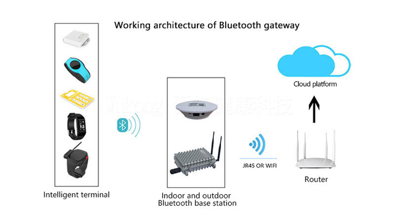 Working architecture of Bluetooth gateway