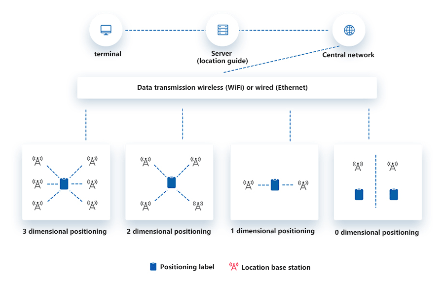 UWB personnel positioning solution