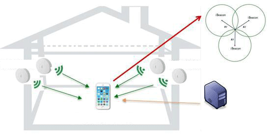 Key elements of indoor positioning system