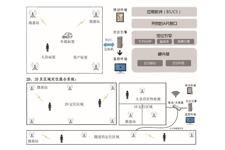 Indoor positioning technology