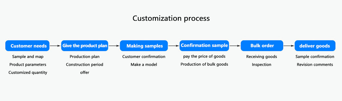 Customization process.jpg