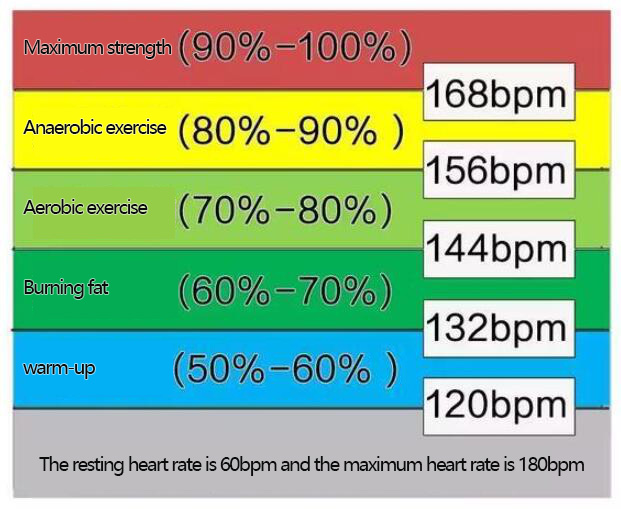 Exercise heart rate band