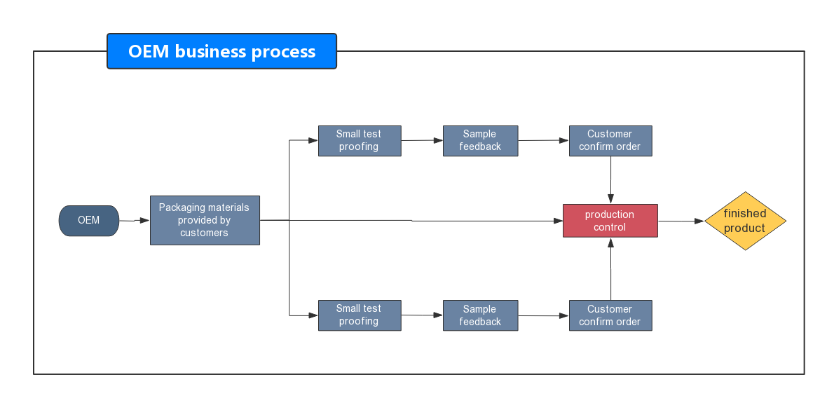 OEM process of smart Watch