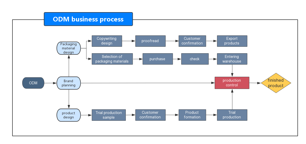 ODM process of smart Watch