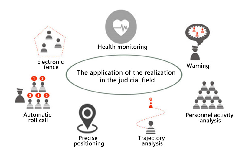 Application of anti dismantling watch in prison