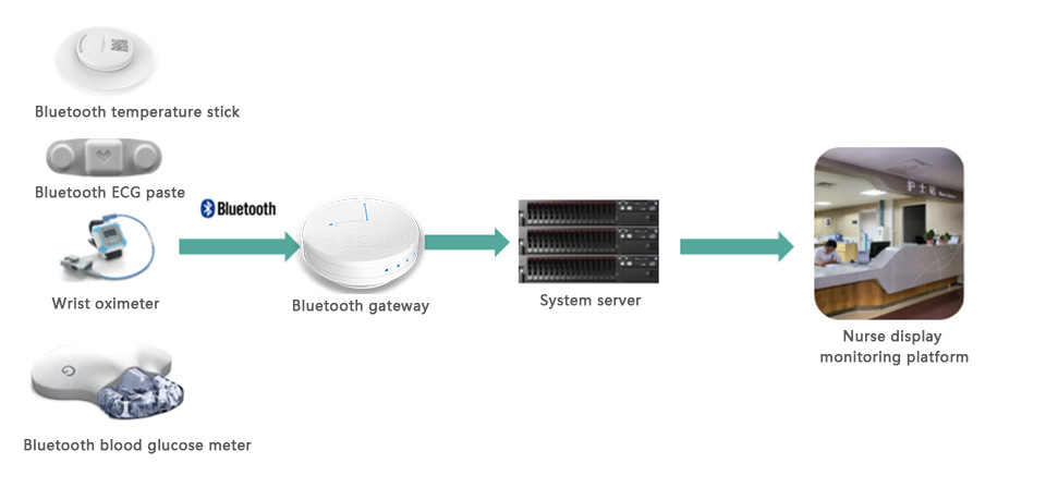 Intelligent ward networking architecture