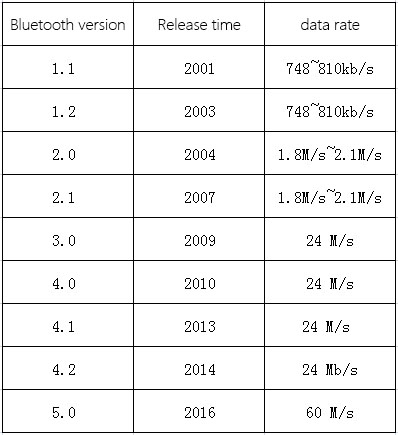 Bluetooth versions