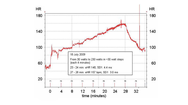 Heart Rate Variability (HRV) during exercise