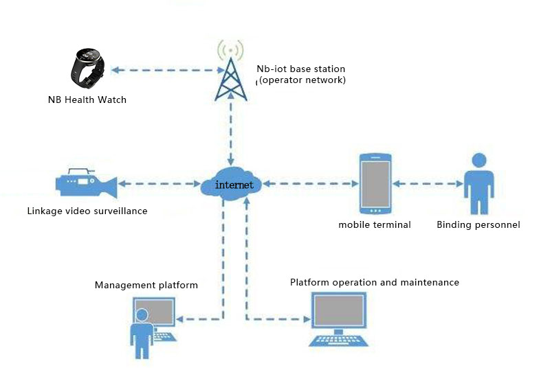 Health watch management system architecture