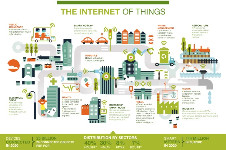 Main development fields of Internet of things technology