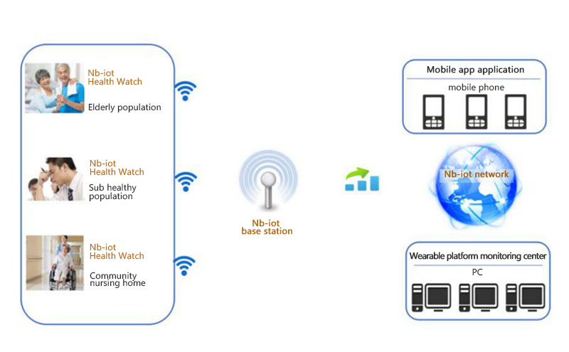 Cloud platform solution for NB IOT smart Watch