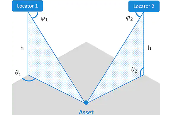 Bluetooth 5.1aoa indoor positioning principle